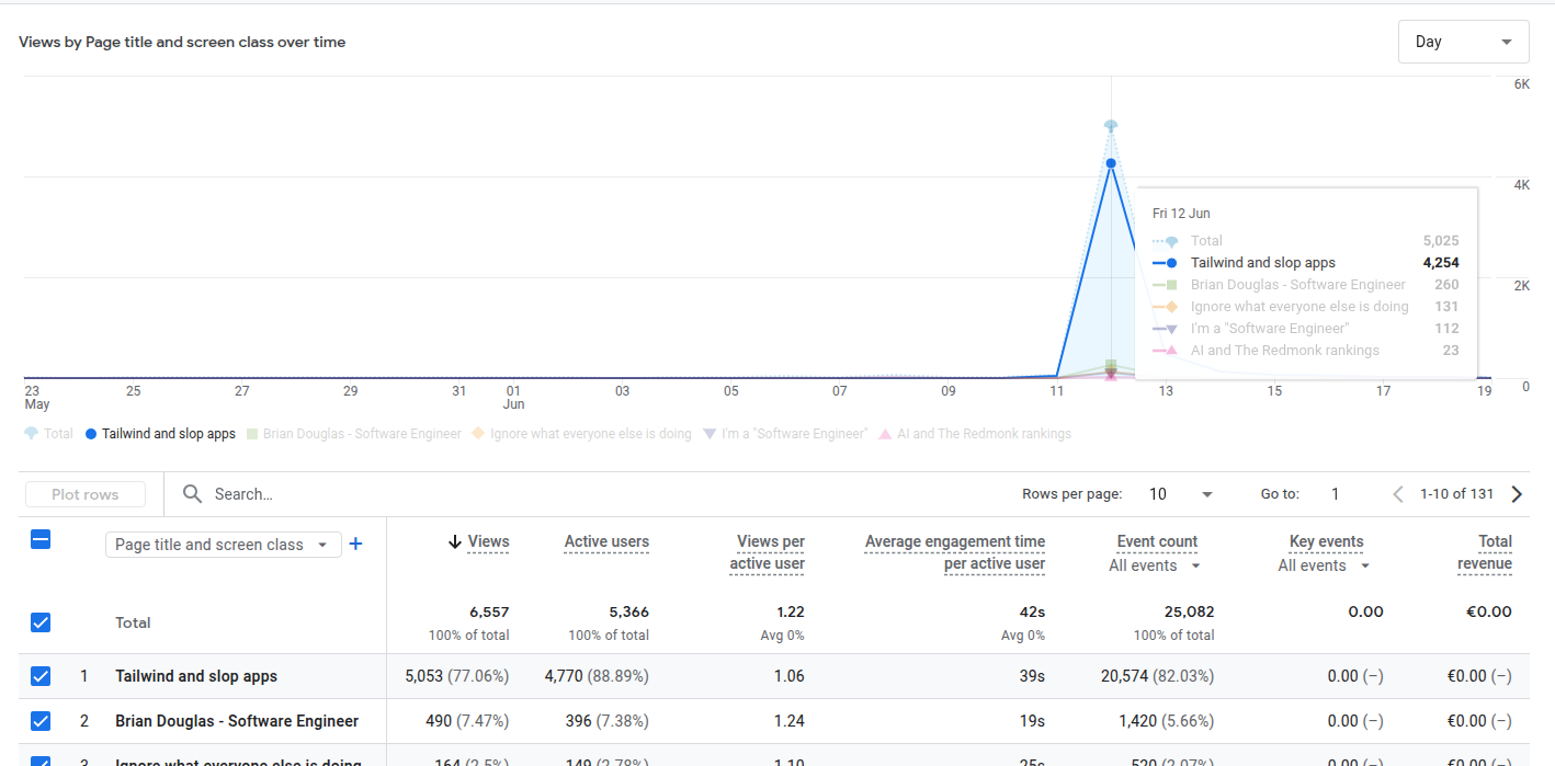 google analytics showing the spike in traffic from hacker news